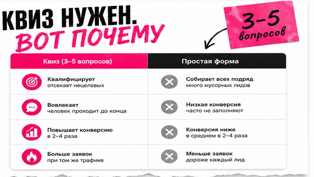 Квиз на сайте помогает владельцу собирать заявки с рекламы