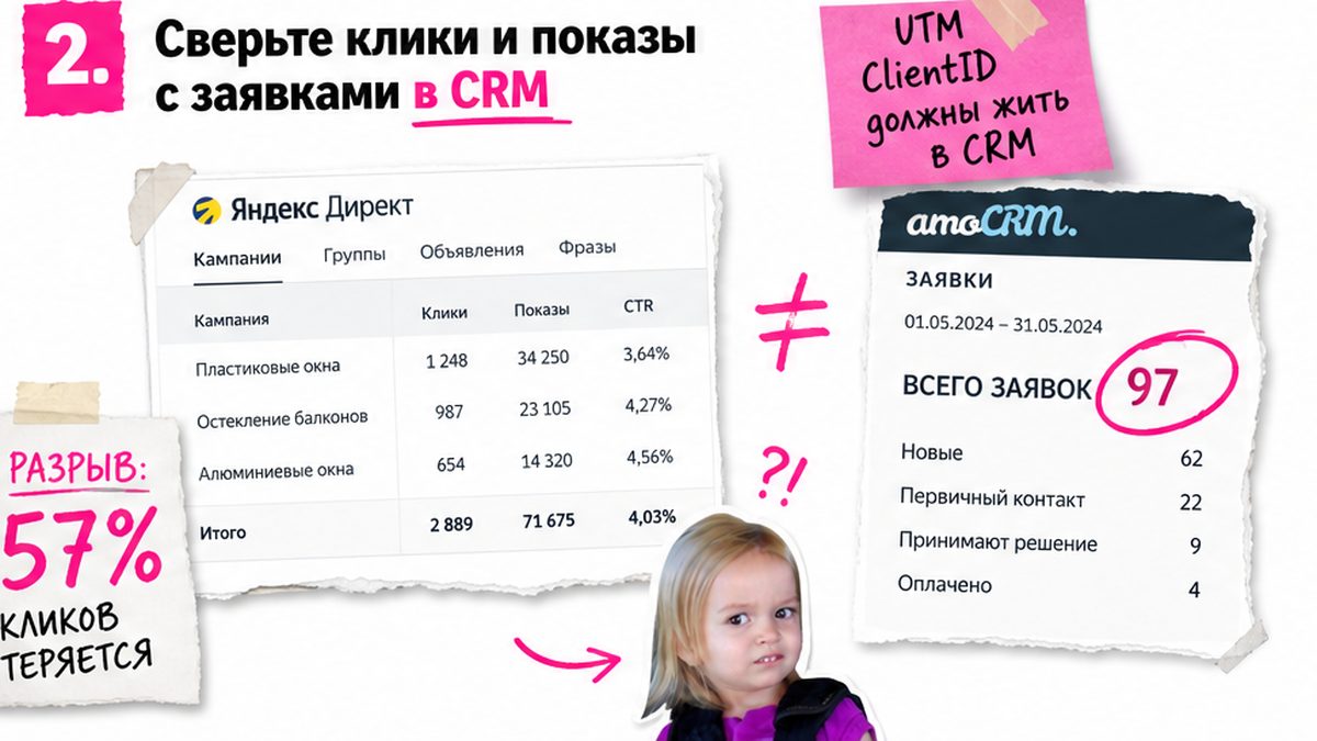 Сравнение кликов в рекламном кабинете и заявок в CRM