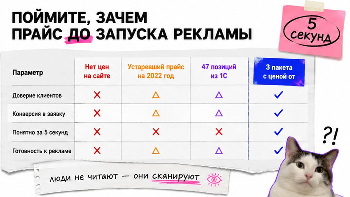 Прайс-лист услуг на сайте влияет на конверсию из Яндекс Директа