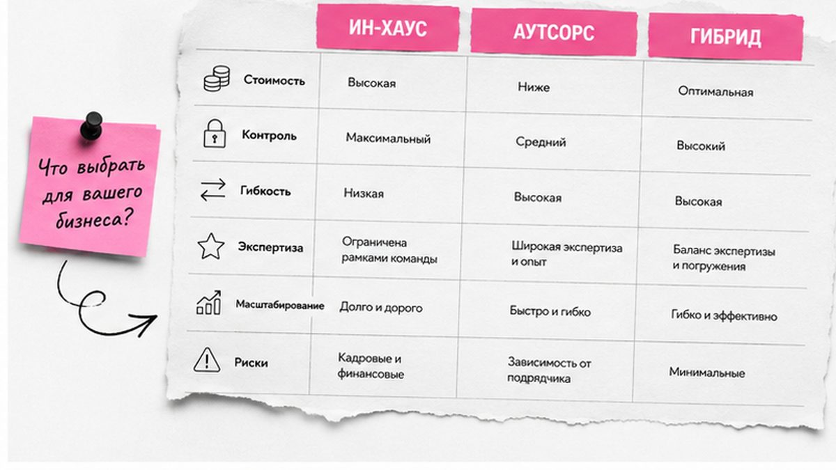 Матрица сравнения in-house, аутсорс и гибрид по 12 параметрам