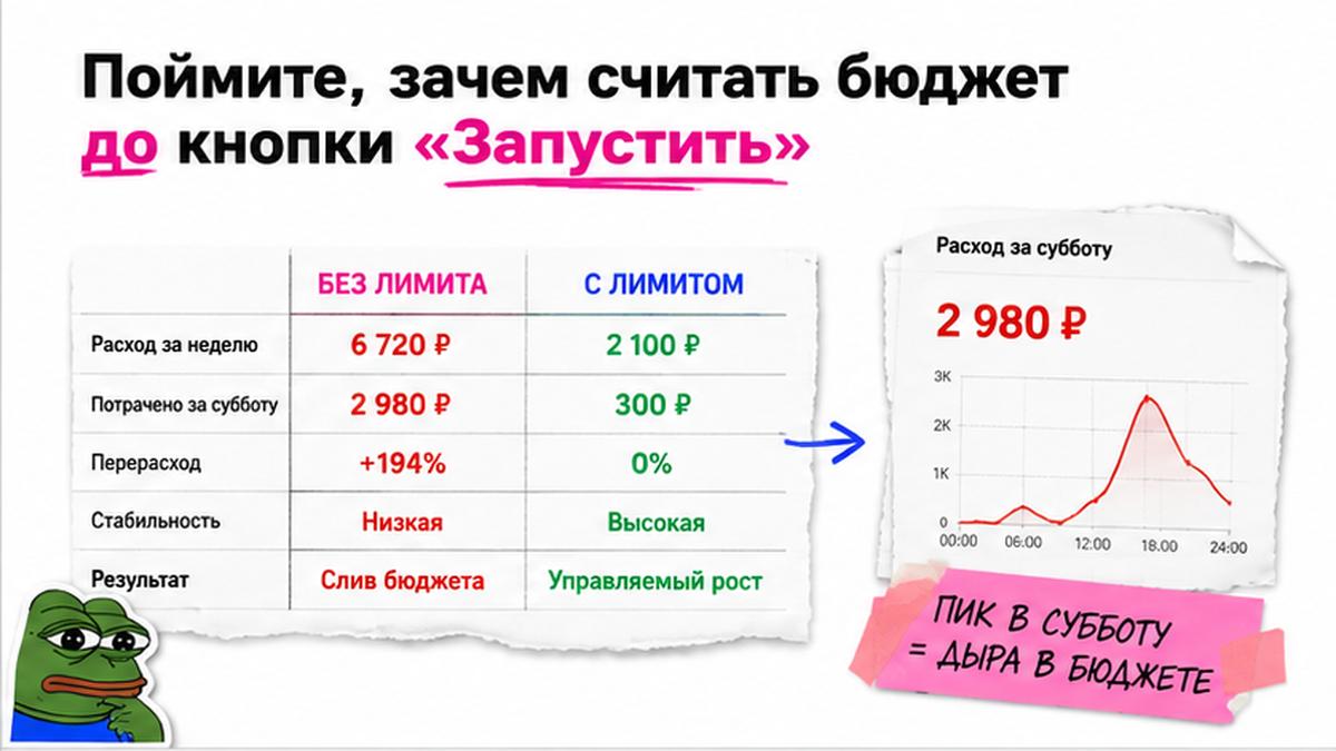 Таблица: реклама без потолка vs с недельным лимитом
