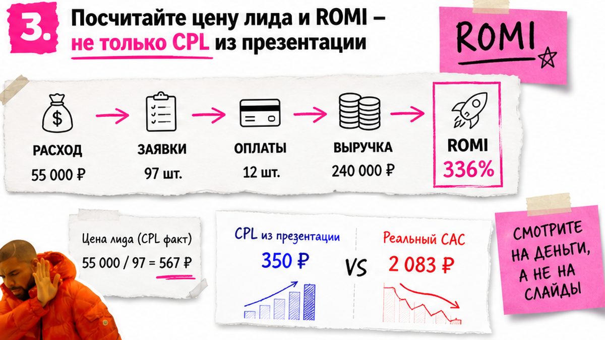 Схема расчёта цены лида и ROMI вместо CPL из презентации