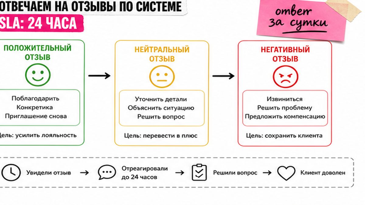 Шаблоны ответов владельца на отзывы клиентов на картах