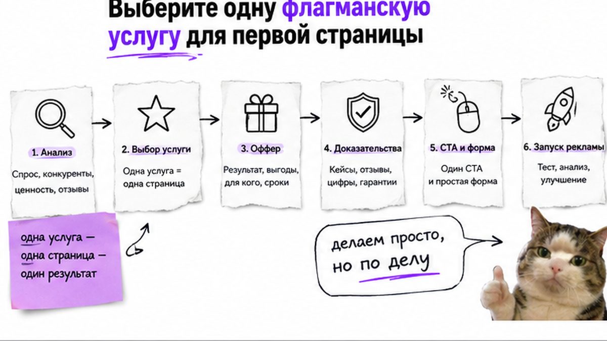 Структура страницы услуги с блоками оффер этапы цена FAQ