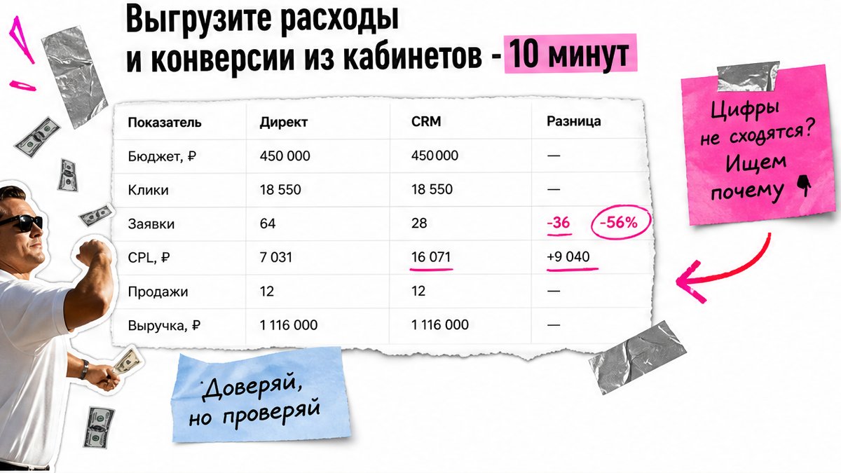 Сравнительная таблица расходов и конверсий из рекламных кабинетов