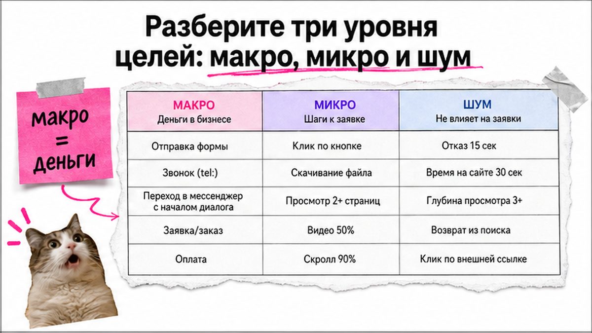 Таблица трёх уровней целей Метрики: макро, микро и шум