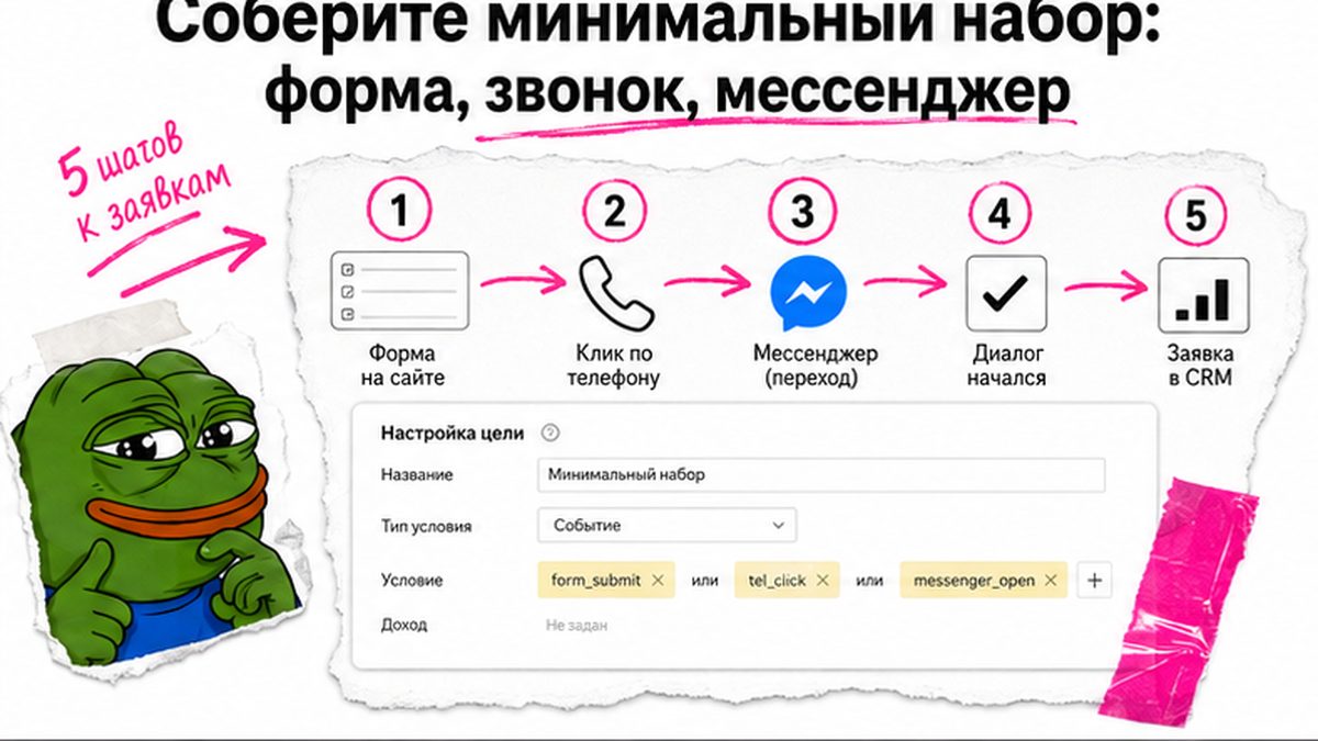 Схема минимального набора целей: форма, звонок, мессенджер
