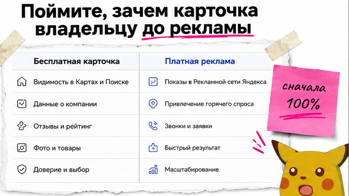 Схема: карточка Яндекс Бизнес даёт звонки и маршруты без платной рекламы