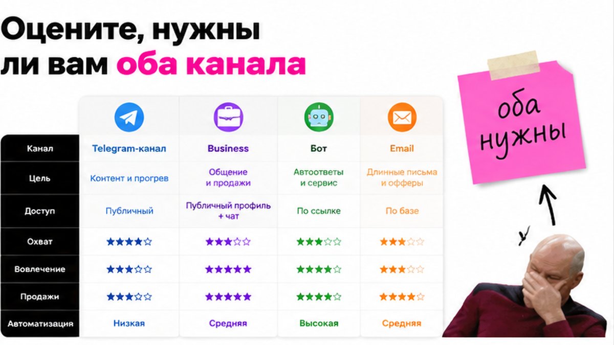 Сравнительная таблица / UI-мокап: Оцените, нужны ли вам оба канала