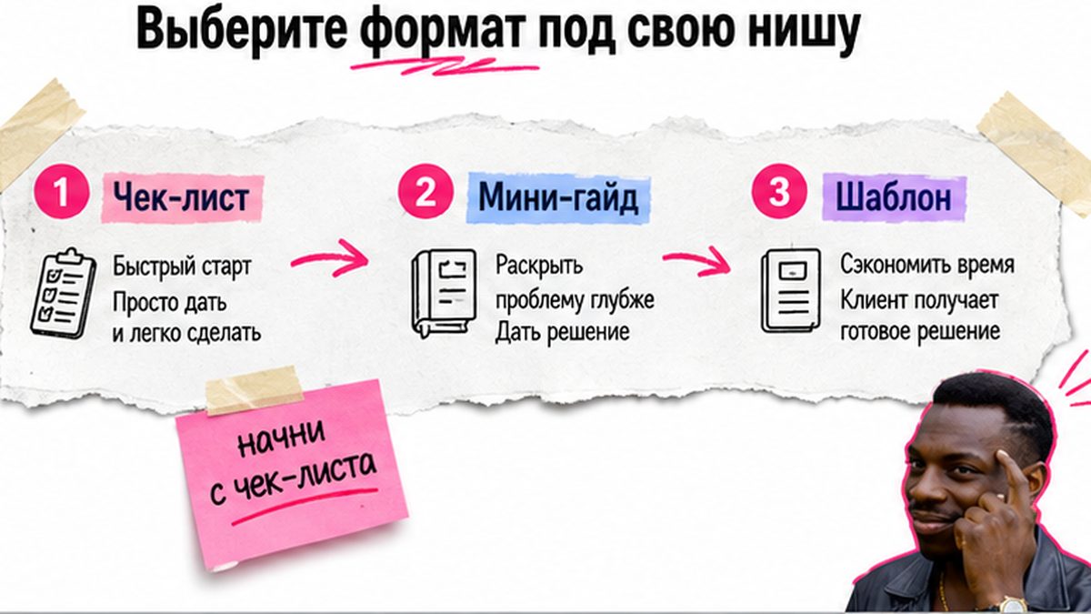 Схема выбора формата лид-магнита: чек-лист, мини-гайд или шаблон