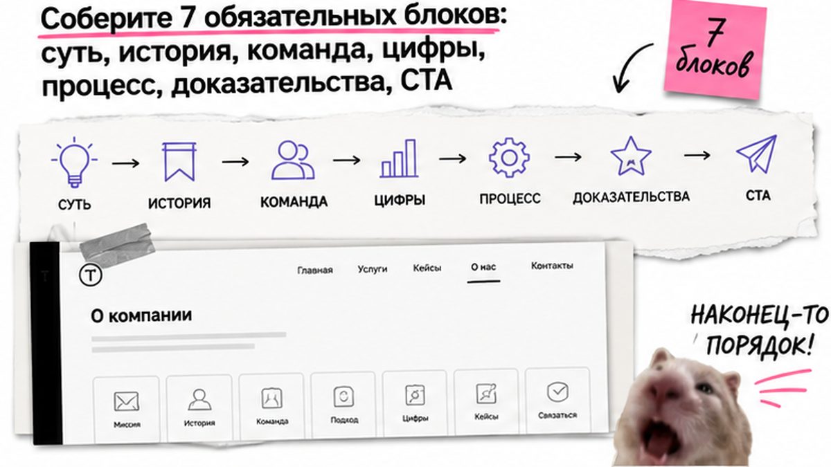 Схема workflow / шаги: Соберите 7 обязательных блоков: суть, история, команда, цифры, процесс, доказательства, CTA