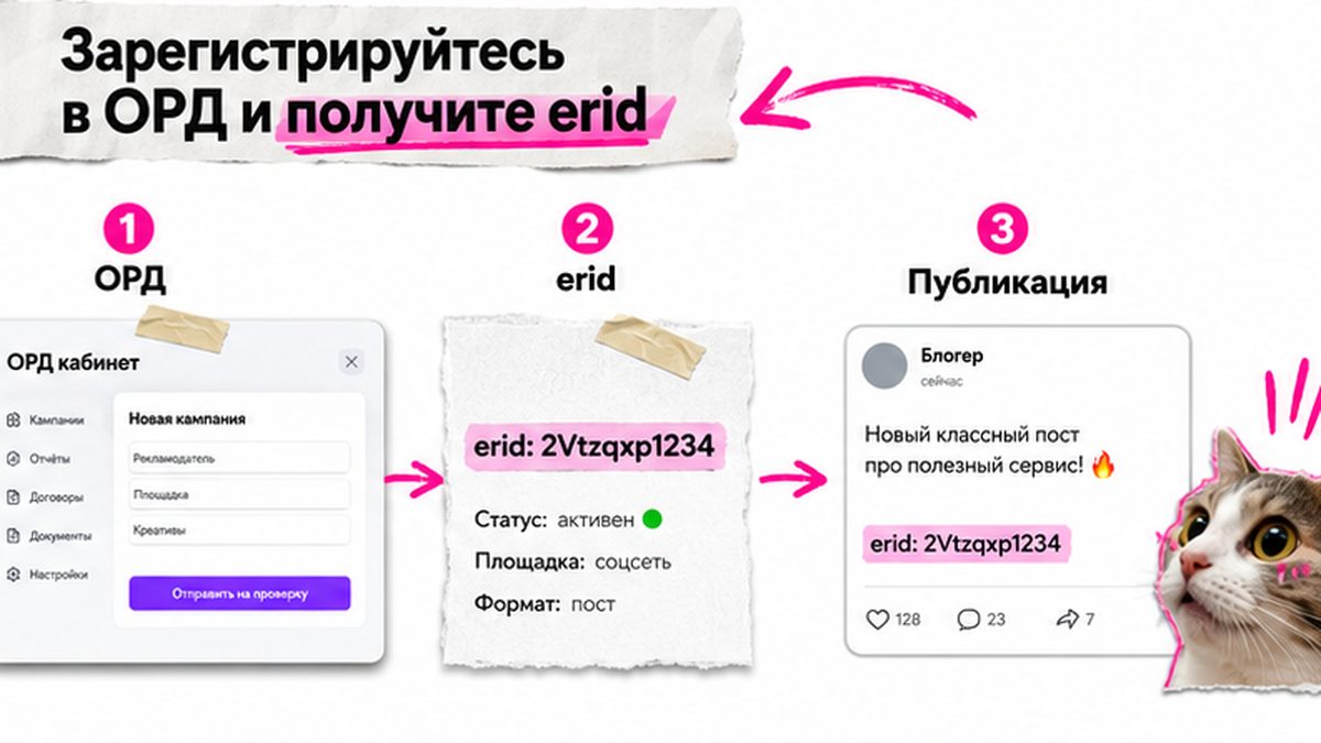 Схема: ОРД выдаёт erid, данные уходят в ЕРИР Роскомнадзора