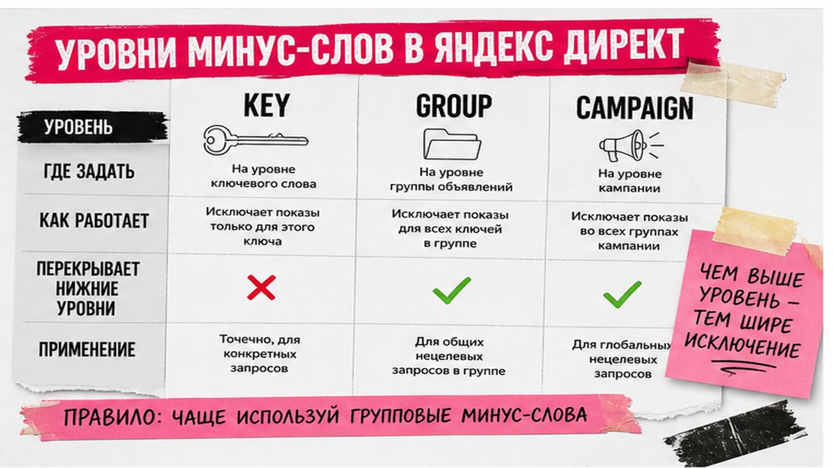 Таблица уровней минус-слов: ключ, группа, кампания