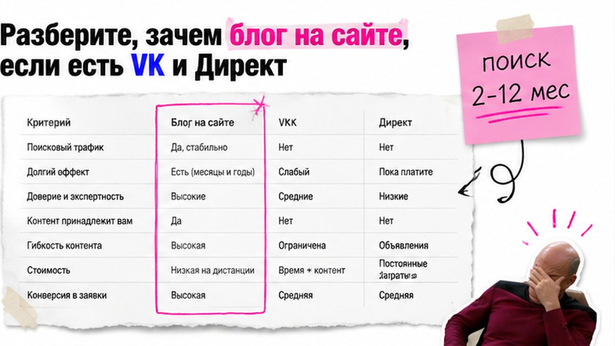 Сравнение каналов: блог на сайте, VK и Яндекс Директ — задачи и срок эффекта