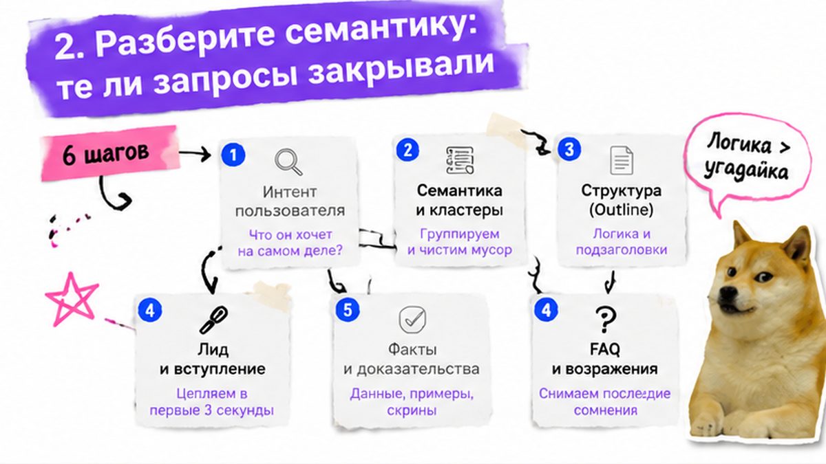 Схема workflow / шаги: 2. Разберите семантику: те ли запросы закрывали