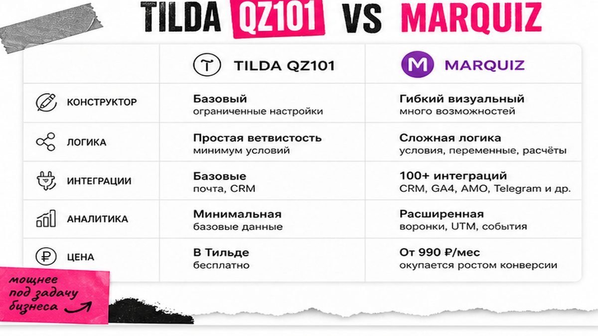 Сравнение Tilda QZ101 и Marquiz для создания квиза на сайте