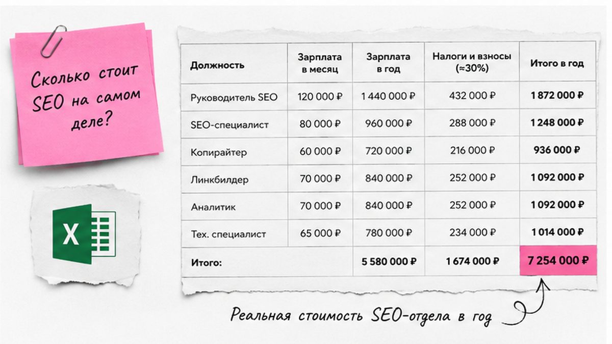 Таблица полной стоимости in-house SEO: оклад, налоги, софт и скрытые расходы
