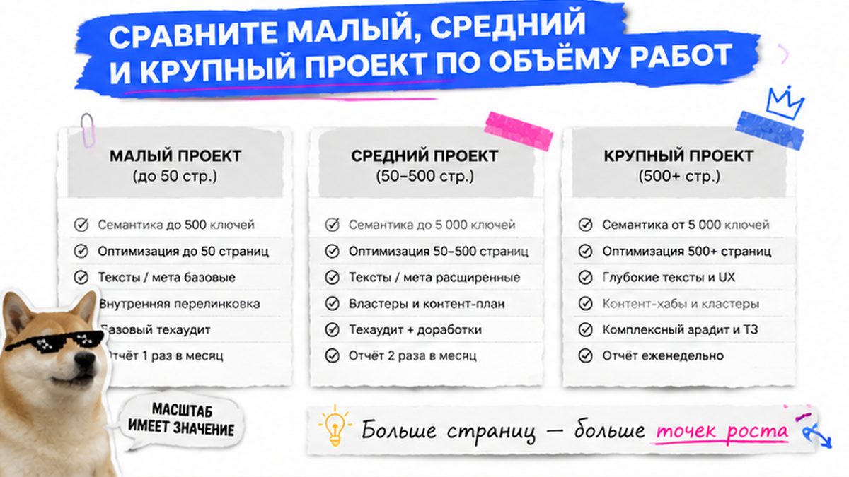 Карточка-инфографика: Сравните малый, средний и крупный проект по объёму работ